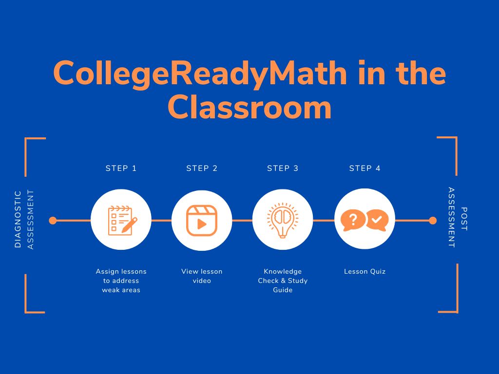 CollegeReadyMath in the Classroom_Infographic
